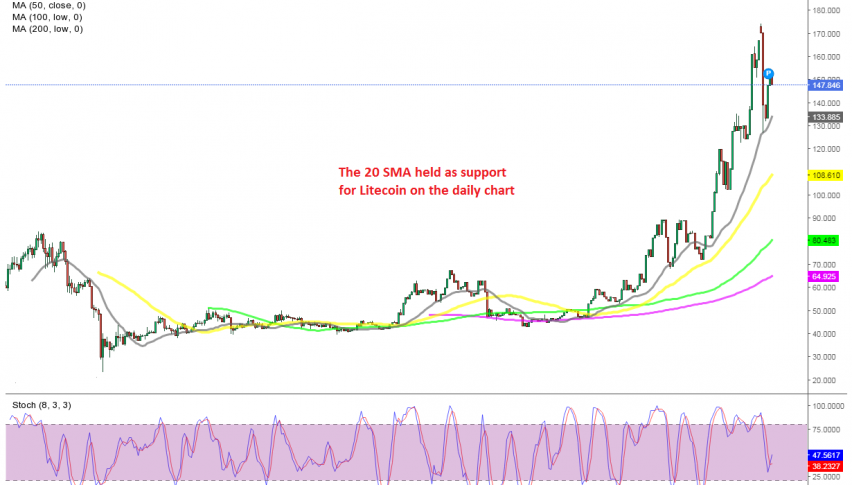 Litecoin Daily Chart