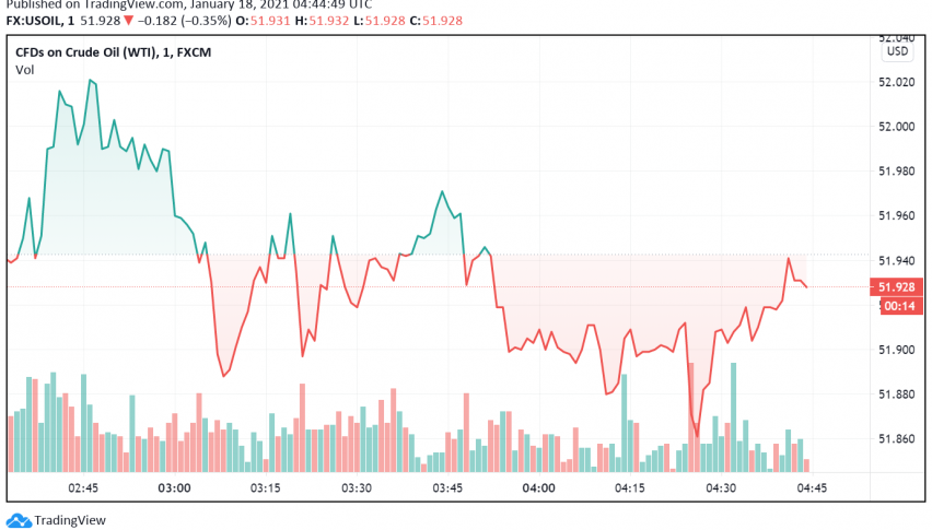 WTI Crude Oil Trades Bearish as Markets Focus on Spike in Coronavirus Infections Worldwide