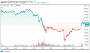 Gold Prices Slide Lower as Dollar Strengthens, China GDP Surprises