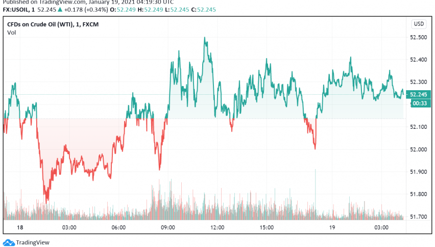 WTI Crude Oil Trades Bullish as Markets Hope For Recovery in Oil Demand
