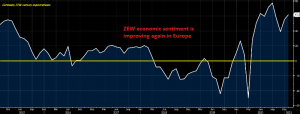 German ZEW economic sentiment