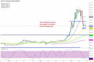 The range continues to hold for Bitcoin