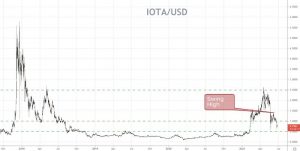 IOTA Price Forecast