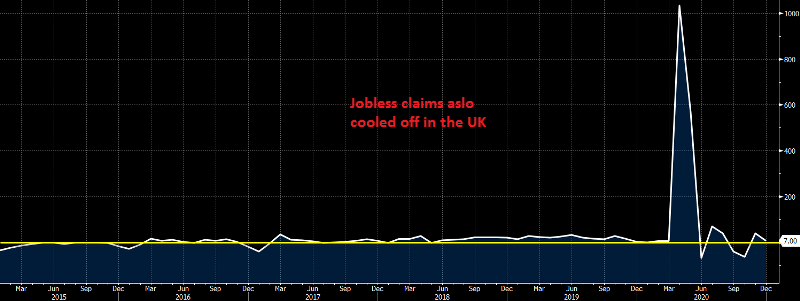 UK Unemployment Claims December