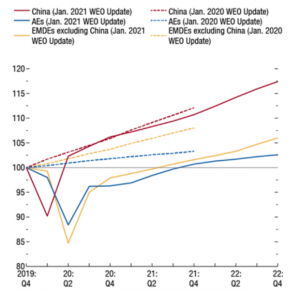 IMF 2021 GDP Forecast