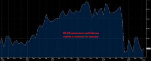 US January Consumer Confidence