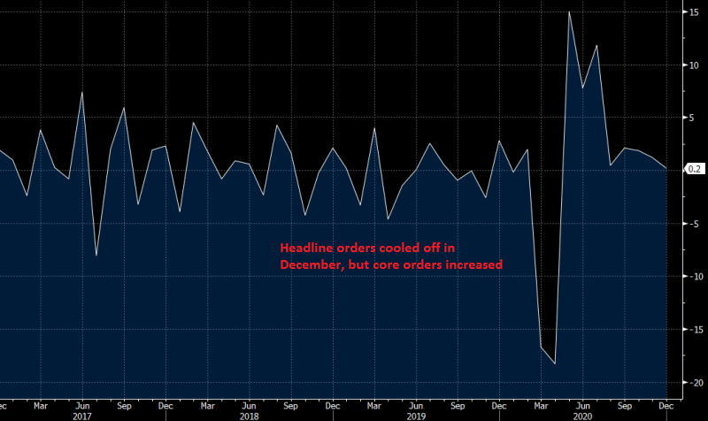 US December Durable Goods Orders Report