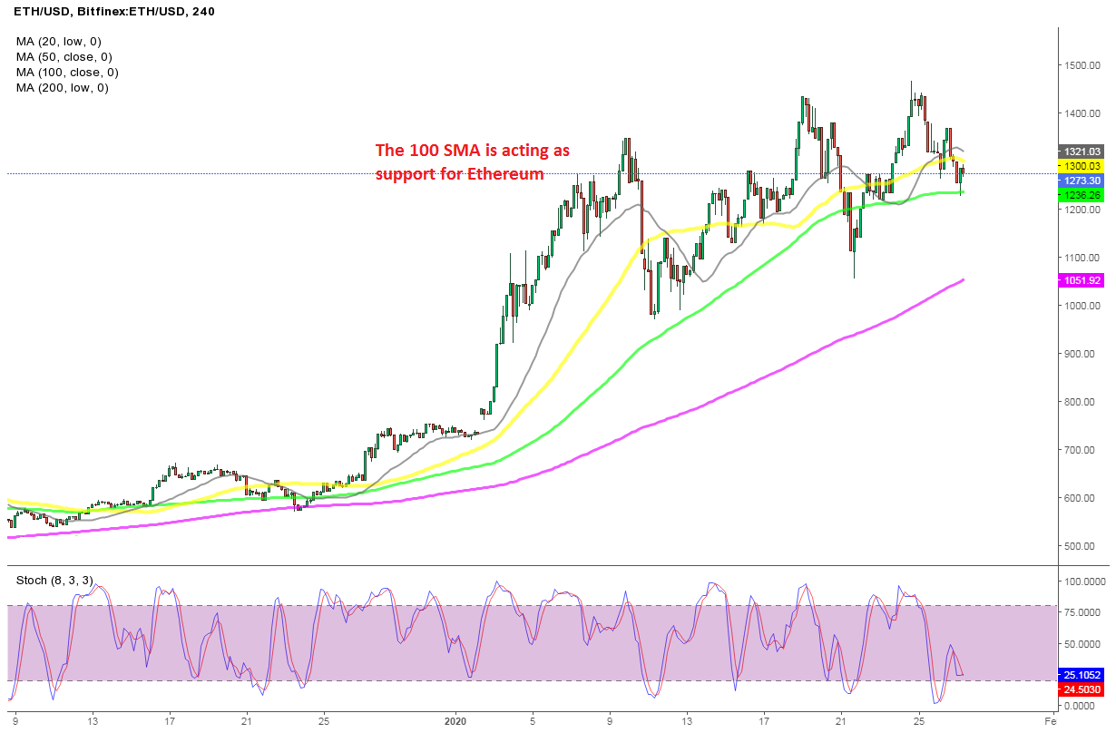 the-100-sma-holds-as-support-for-ethereum-at-first-attempt