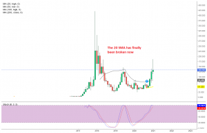 LTC/USD Monthly Chart