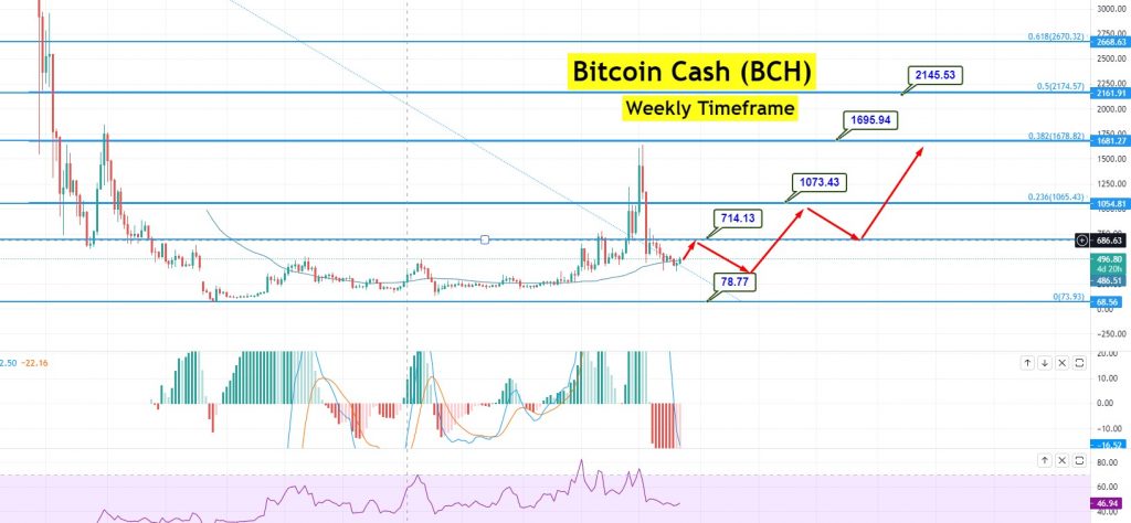 bitcoin cash weekly prediction