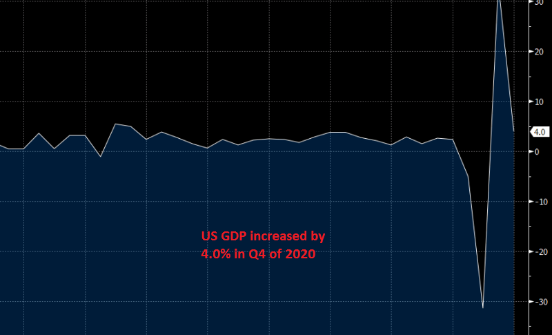 US Q4 2020 GDP