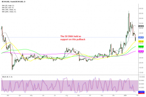 Bitcoin Cash Daily Chart