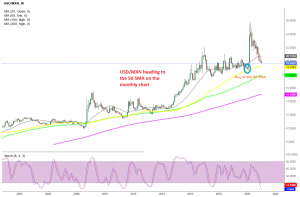 The 50 SMA will be a big target to break