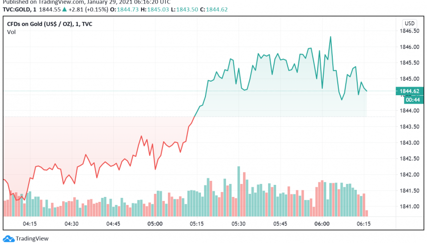 Gold Set to Post Weekly, Monthly Decline as US Treasury Yields Strengthen