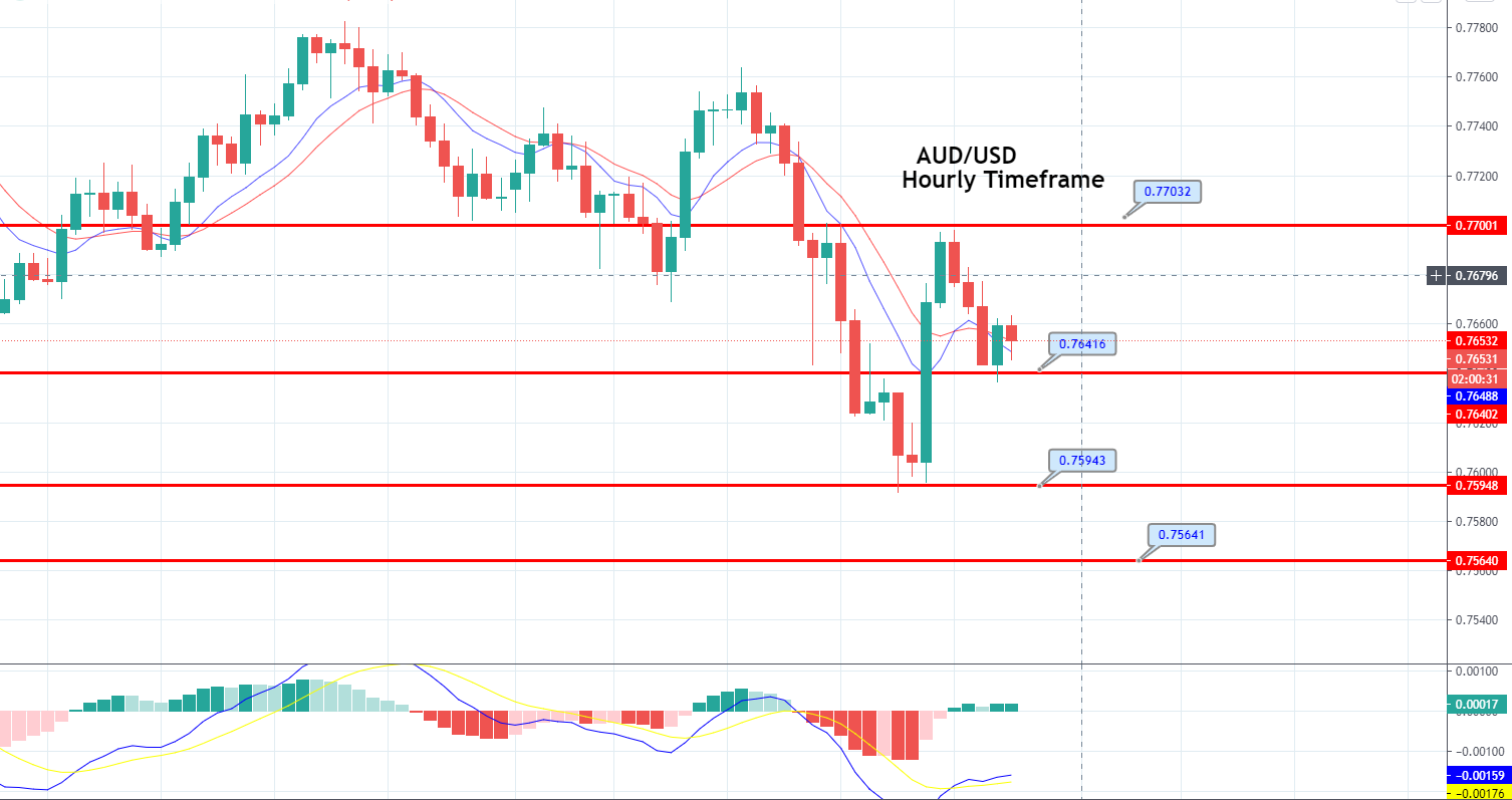 AUD/USD Examines Double Bottom and 50 EMA – Quick Plan to Trade - Forex  News by FX Leaders