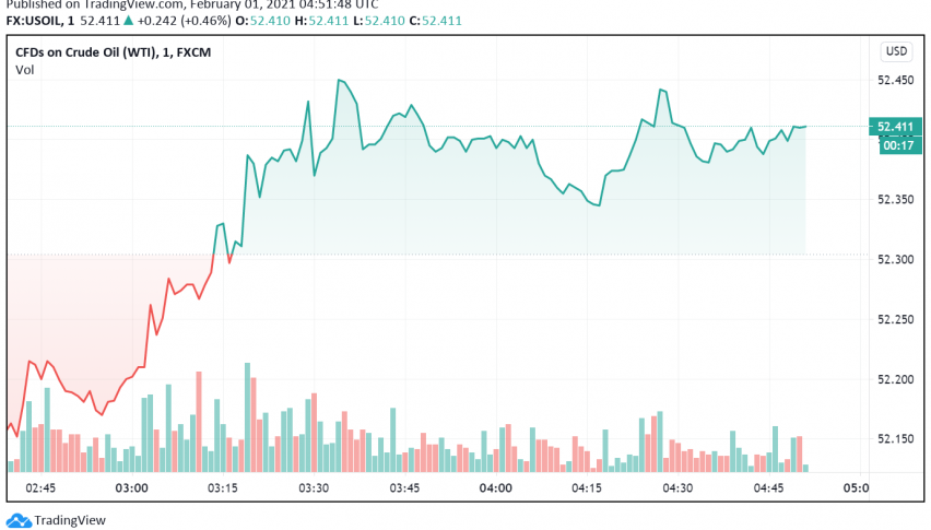 WTI Crude Oil Trades Close to Three-Month Highs