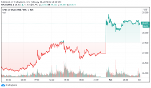 Silver Climbs Close to Six-Month Highs - Reddit Posts Drive Surge