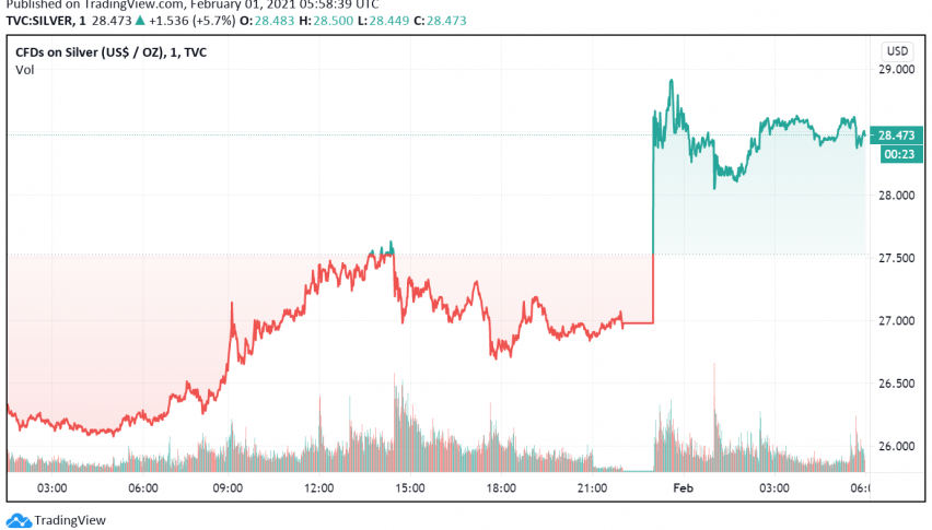 Silver Climbs Close to Six-Month Highs - Reddit Posts Drive Surge