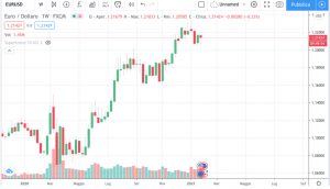 eur usd chart jan 21
