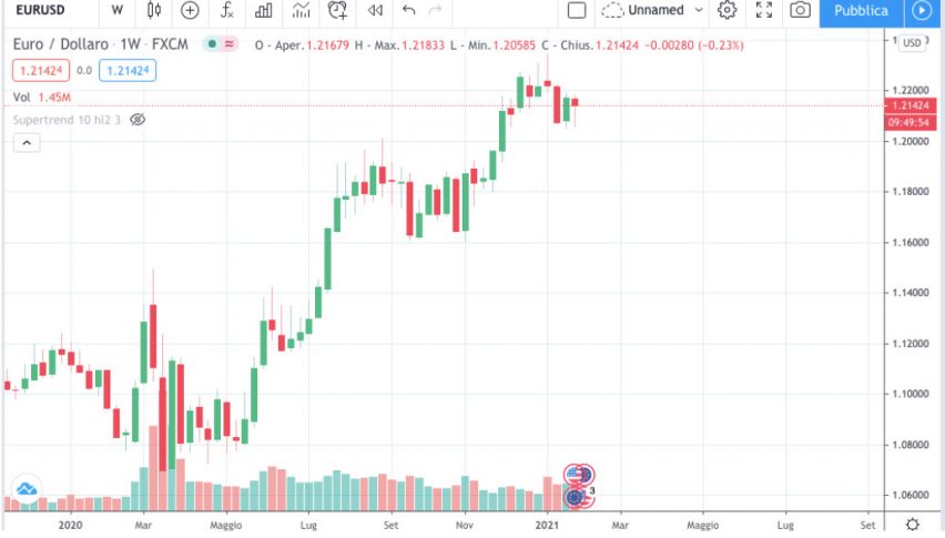 eur usd chart jan 21