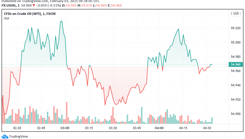 WTI Crude Oil Gets a Boost From Surprising Decline in Inventories