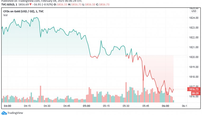 Gold Eases as US Dollar, Treasury Yields Strengthen