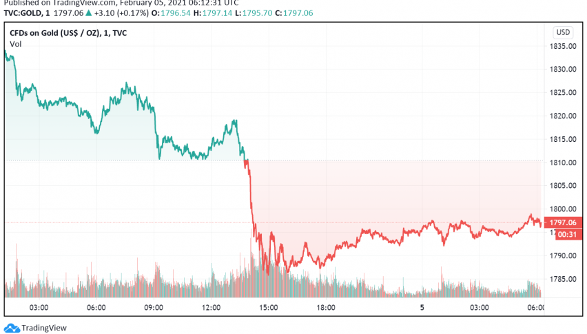 Gold On Track For Worst Weekly Performance Since Late November