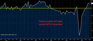 German Factory Orders YoY