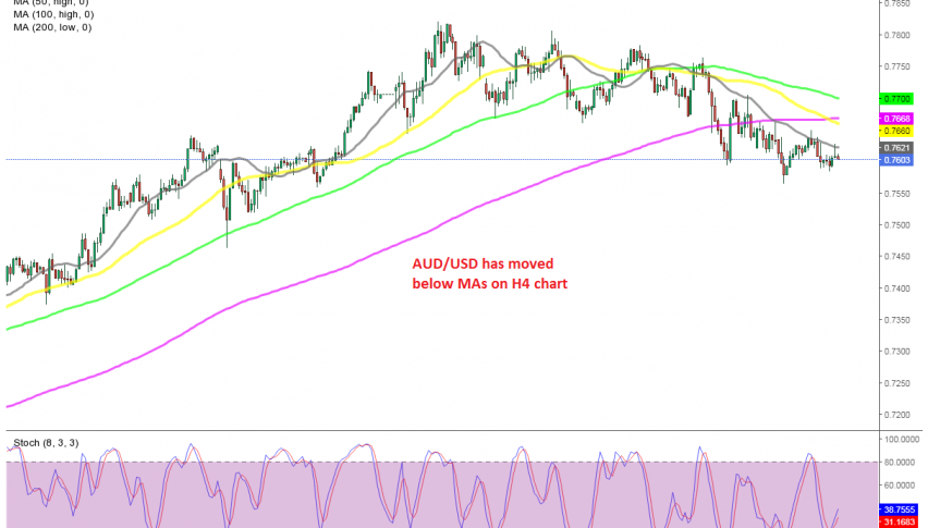 The price has popped above the 20 SMA after US jobs report