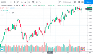 Grafico giornaliero GBP/USD