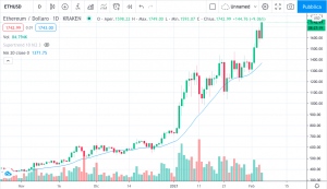 Grafico giornaliero ETH