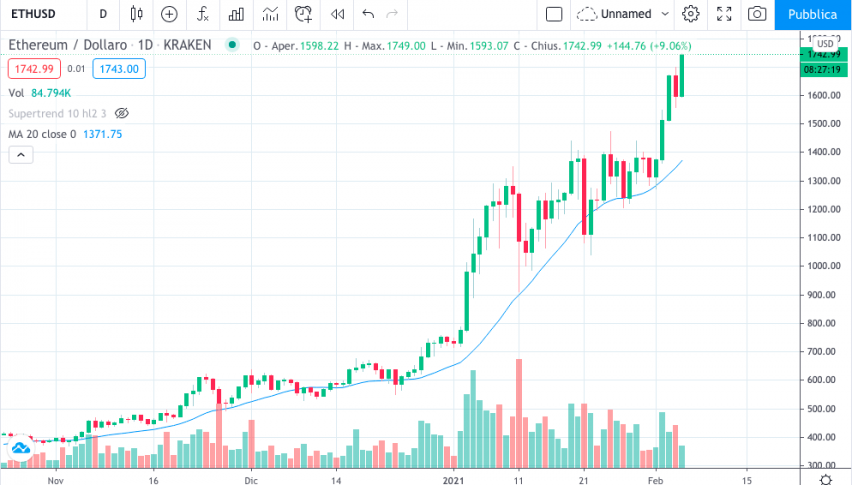 Grafico giornaliero ETH