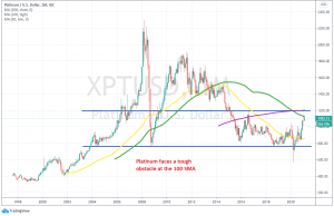 Platinum Monthly Chart