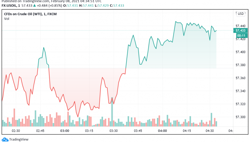 OPEC+ Supply Cuts, US Stimulus Hopes Send WTI Crude Oil Higher