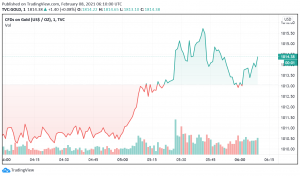 Gold Climbs Higher as US Employment Report Disappoints Markets
