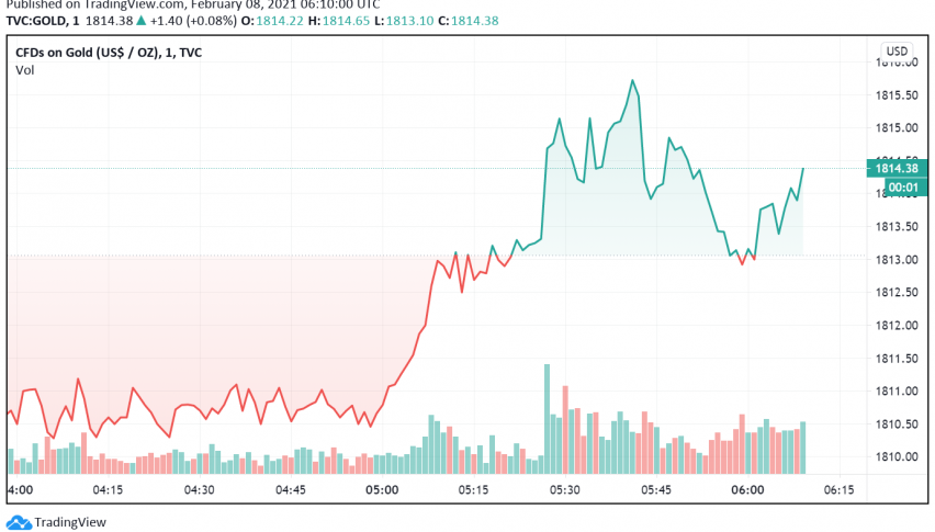 Gold Climbs Higher as US Employment Report Disappoints Markets