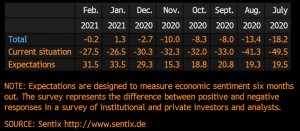 Consumer confidence falls below 0 points again
