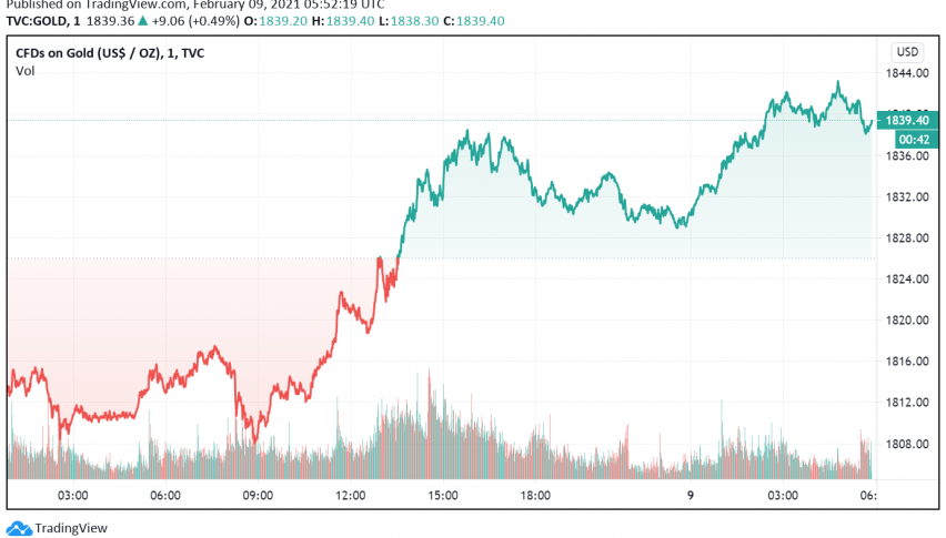 Gold Gains as US Dollar Weakens - Traders Look For Rollout of More Stimulus