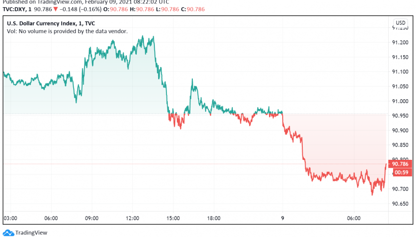 Economic Recovery Concerns Send US Dollar Back on Bearish Track