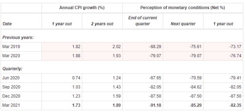 RBNZ Q1 2021 Inflation Expectations Report