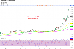 Moving averages can't even catch up with the price any more