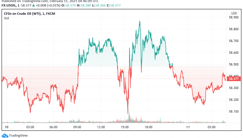 WTI Crude Oil Prices Dip as EIA Reports Build in Gasoline Inventories