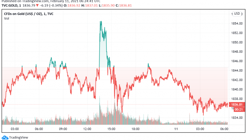 Gold Eases After Rising to the Highest Levels in Over a Week