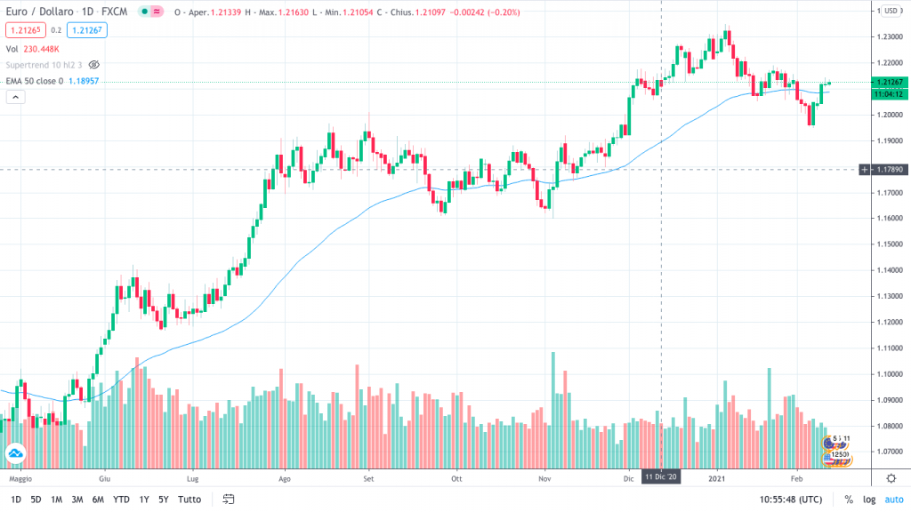 Grafico Daily EURUSD EMA50