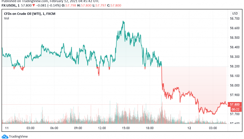 WTI Crude Oil Continues to Weaken After OPEC, IEA Comments