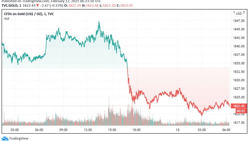 Gold Dips But Set To Post Weekly Gain – US Stimulus Hopes Support ...