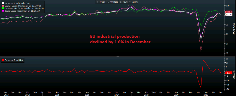 The chart is turning down again now