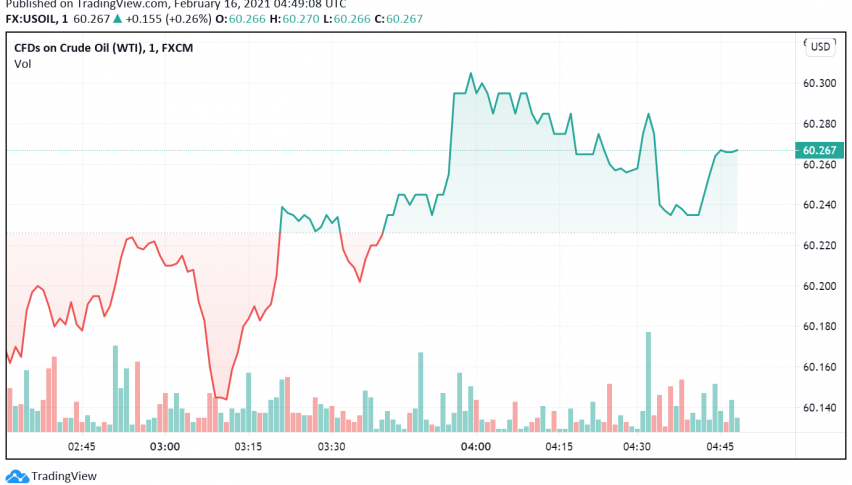 WTI Crude Oil Trades Bullish Over Rising Supply Concerns