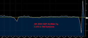 Another recession is expected in Europe