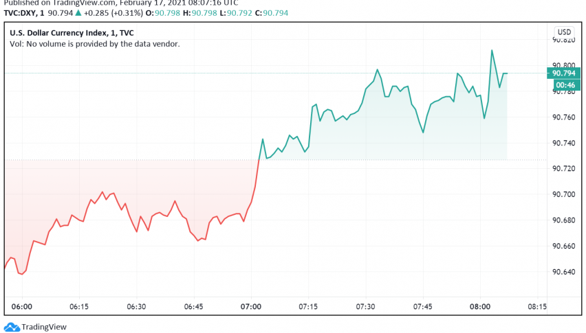 US Dollar Regains Strength as Economic Outlook Improves